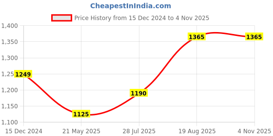 tatacliq.com Bene Kleed Light Blue Cotton Straight Fit High Rise Jeans bene kleed Price History Graph from 15 Dec 2024 to 4 Nov 2025