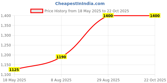 tatacliq.com Bene Kleed Light Blue Cotton Straight Fit High Rise Jeans bene kleed Price History Graph from 18 May 2025 to 22 Oct 2025