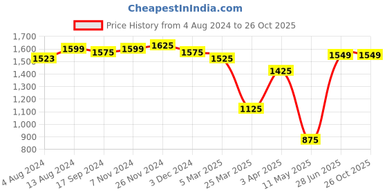 tatacliq.com Bene Kleed Light Blue Relaxed Fit High Rise Cargo Jeans bene kleed Price History Graph from 4 Aug 2024 to 24 Oct 2025