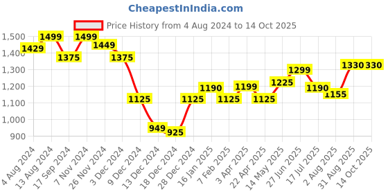 tatacliq.com Bene Kleed Light Blue Relaxed Fit Lightly Washed Distressed Jeans bene kleed Price History Graph from 4 Aug 2024 to 14 Oct 2025