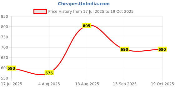 tatacliq.com Bene Kleed Light Brown Cotton Regular Fit Denim Shorts bene kleed Price History Graph from 17 Jul 2025 to 18 Oct 2025