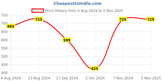 tatacliq.com Bene Kleed Light Grey Cropped Shirt bene kleed Price History Graph from 4 Aug 2024 to 4 Nov 2025