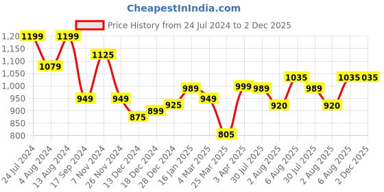 tatacliq.com Bene Kleed Light Grey Relaxed Fit Lightly Washed Jeans bene kleed Price History Graph from 24 Jul 2024 to 2 Dec 2025