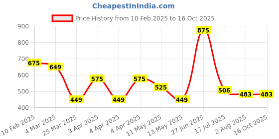 tatacliq.com Bene Kleed Light Olive Nylon Regular fit Abstract Skirts bene kleed Price History Graph from 10 Feb 2025 to 16 Oct 2025