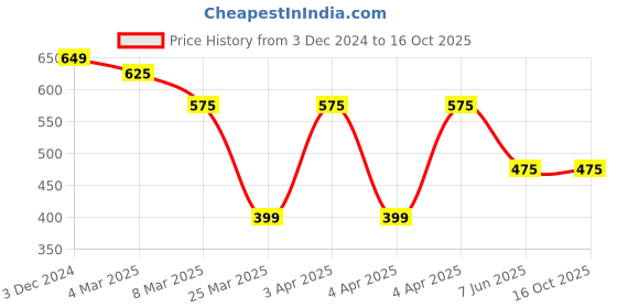 tatacliq.com Bene Kleed Light Peach Cotton Regular Fit Crop Shirt bene kleed Price History Graph from 3 Dec 2024 to 16 Oct 2025
