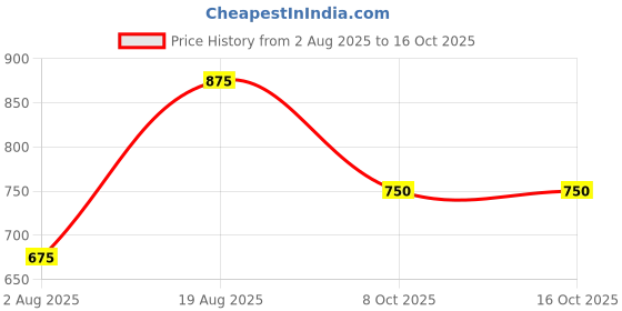 tatacliq.com Bene Kleed Light Peach Cotton Regular Fit Crop Shirt bene kleed Price History Graph from 2 Aug 2025 to 15 Oct 2025