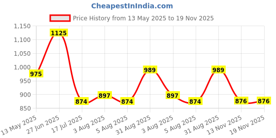 tatacliq.com Bene Kleed Men Baggy Fit Distressed Denim Shorts bene kleed Price History Graph from 13 May 2025 to 18 Nov 2025