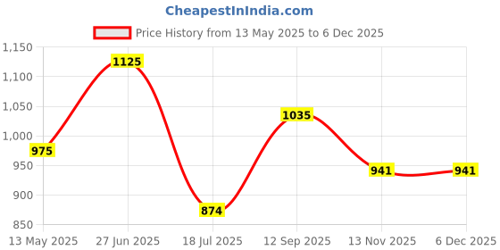 tatacliq.com Bene Kleed Men Baggy Fit Distressed Denim Shorts bene kleed Price History Graph from 13 May 2025 to 4 Dec 2025