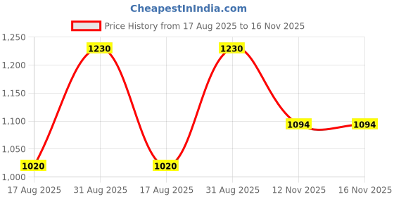 tatacliq.com Bene Kleed Men Baggy Light Fade Jeans bene kleed Price History Graph from 17 Aug 2025 to 15 Nov 2025