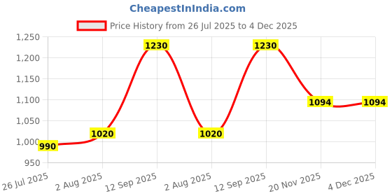 tatacliq.com Bene Kleed Men Baggy Light Fade Jeans bene kleed Price History Graph from 26 Jul 2025 to 4 Dec 2025
