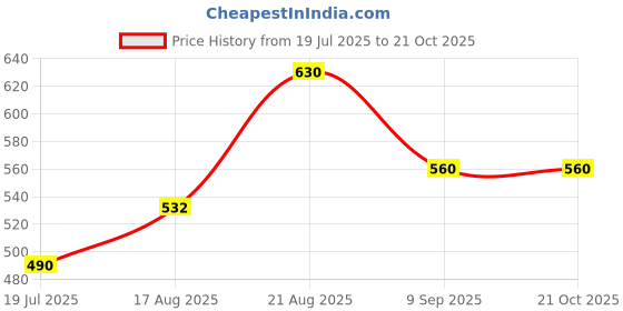 tatacliq.com Bene Kleed Men Black Cotton Lycra T-Shirt bene kleed Price History Graph from 19 Jul 2025 to 21 Oct 2025