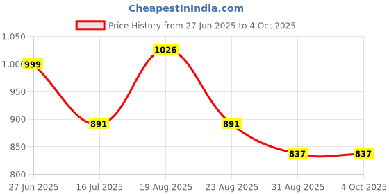 tatacliq.com Bene Kleed Men Black Graphic Print Oversize T-Shirt bene kleed Price History Graph from 27 Jun 2025 to 4 Oct 2025