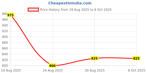 tatacliq.com Bene Kleed Men Black Graphic Print T-Shirt bene kleed Price History Graph from 19 Aug 2025 to 4 Oct 2025