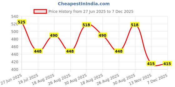 tatacliq.com Bene Kleed Men Black Sleeveless Oversized T-Shirt bene kleed Price History Graph from 27 Jun 2025 to 6 Dec 2025