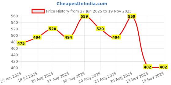 tatacliq.com Bene Kleed Men Black Solid T-Shirt bene kleed Price History Graph from 27 Jun 2025 to 18 Nov 2025