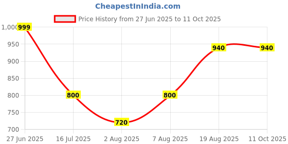 tatacliq.com Bene Kleed Men Blue Graphic Print Oversize T-Shirt bene kleed Price History Graph from 27 Jun 2025 to 11 Oct 2025