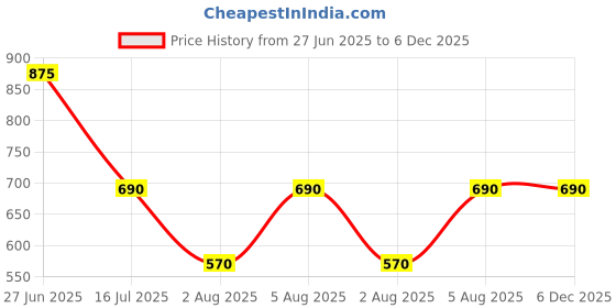 tatacliq.com Bene Kleed Men Blue Graphic Print Oversize T-Shirt bene kleed Price History Graph from 27 Jun 2025 to 5 Dec 2025