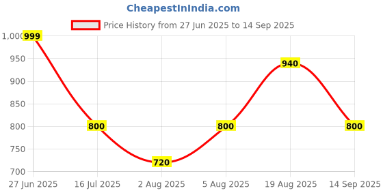 tatacliq.com Bene Kleed Men Blue Graphic Print Oversize T-Shirt bene kleed Price History Graph from 27 Jun 2025 to 14 Sep 2025