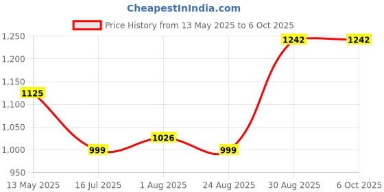 tatacliq.com Bene Kleed Men Bootcut Heavy Fade Jeans bene kleed Price History Graph from 13 May 2025 to 4 Oct 2025