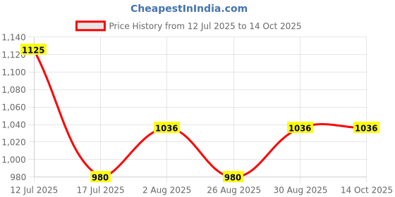 tatacliq.com Bene Kleed Men Bootcut Low Distress Heavy Fade Jeans bene kleed Price History Graph from 12 Jul 2025 to 14 Oct 2025