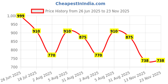 tatacliq.com Bene Kleed Men Brown Oversize Graphic T-Shirt bene kleed Price History Graph from 26 Jun 2025 to 23 Nov 2025