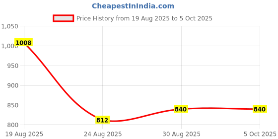 tatacliq.com Bene Kleed Men 'Cha Ching' Graphic Print T-Shirt bene kleed Price History Graph from 19 Aug 2025 to 4 Oct 2025