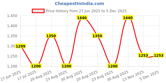 tatacliq.com Bene Kleed Men Cotton Relaxed Fit Mildly Distressed Heavy Fade Jeans bene kleed Price History Graph from 27 Jun 2025 to 5 Dec 2025