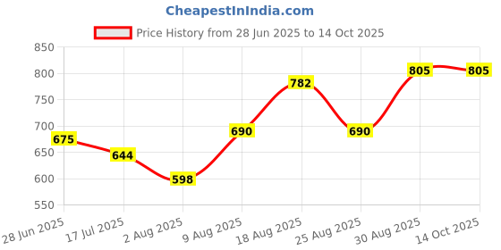 tatacliq.com Bene Kleed Men Cuban Collar Abstract Printed Casual Shirt bene kleed Price History Graph from 28 Jun 2025 to 14 Oct 2025
