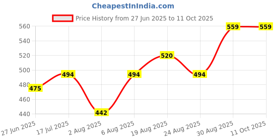 tatacliq.com Bene Kleed Men Dusty Rose Solid T-Shirt bene kleed Price History Graph from 27 Jun 2025 to 10 Oct 2025