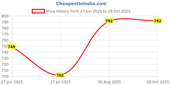 tatacliq.com Bene Kleed Men Green Graphic Print Oversize T-Shirt bene kleed Price History Graph from 27 Jun 2025 to 18 Oct 2025