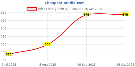 tatacliq.com Bene Kleed Men Green Oversize Sleeveless Tee bene kleed Price History Graph from 3 Jul 2025 to 26 Oct 2025
