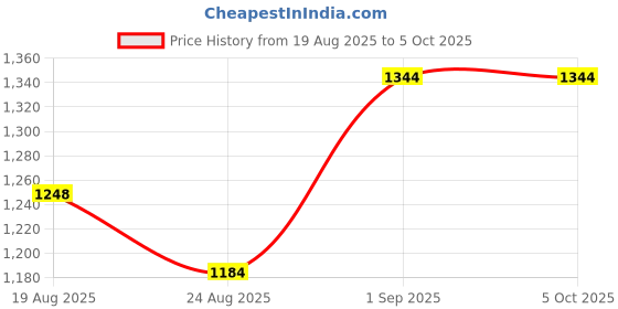 tatacliq.com Bene Kleed Men High-Rise Heavy Fade Jeans bene kleed Price History Graph from 19 Aug 2025 to 4 Oct 2025