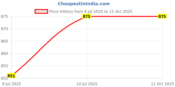 tatacliq.com Bene Kleed Men High-Rise Light Fade Jeans bene kleed Price History Graph from 9 Jul 2025 to 11 Oct 2025