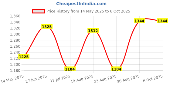 tatacliq.com Bene Kleed Men Jean Bootcut Slash Knee Jeans bene kleed Price History Graph from 14 May 2025 to 5 Oct 2025