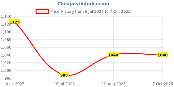tatacliq.com Bene Kleed Men Jeans bene kleed Price History Graph from 6 Jul 2025 to 7 Oct 2025