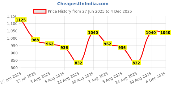 tatacliq.com Bene Kleed Men Jeans bene kleed Price History Graph from 27 Jun 2025 to 4 Dec 2025
