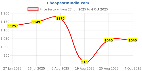 tatacliq.com Bene Kleed Men Jeans bene kleed Price History Graph from 27 Jun 2025 to 4 Oct 2025