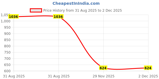 tatacliq.com Bene Kleed Men Jeans bene kleed Price History Graph from 31 Aug 2025 to 2 Dec 2025