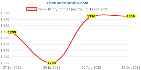 tatacliq.com Bene Kleed Men Light Fade Jeans bene kleed Price History Graph from 27 Jun 2025 to 12 Oct 2025