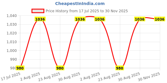 tatacliq.com Bene Kleed Men Light Fade Jeans bene kleed Price History Graph from 17 Jul 2025 to 29 Nov 2025