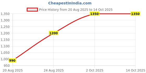 tatacliq.com Bene Kleed Men Light Fade Jeans bene kleed Price History Graph from 20 Aug 2025 to 13 Oct 2025