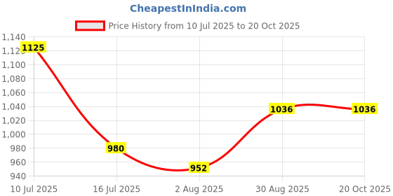 tatacliq.com Bene Kleed Men Low Distress Jeans bene kleed Price History Graph from 10 Jul 2025 to 20 Oct 2025
