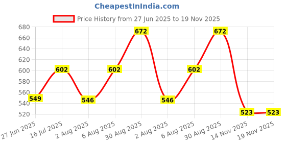 tatacliq.com Bene Kleed Men Maroon Cotton Lycra T-Shirt bene kleed Price History Graph from 27 Jun 2025 to 18 Nov 2025