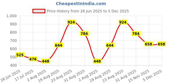 tatacliq.com Bene Kleed Men 'Misery' Graphic Print T-Shirt bene kleed Price History Graph from 26 Jun 2025 to 5 Dec 2025