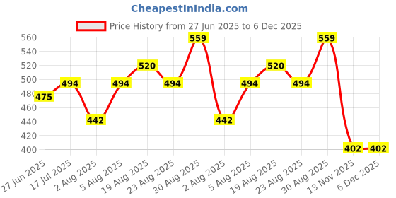 tatacliq.com Bene Kleed Men Mustard Solid T-Shirt bene kleed Price History Graph from 27 Jun 2025 to 5 Dec 2025