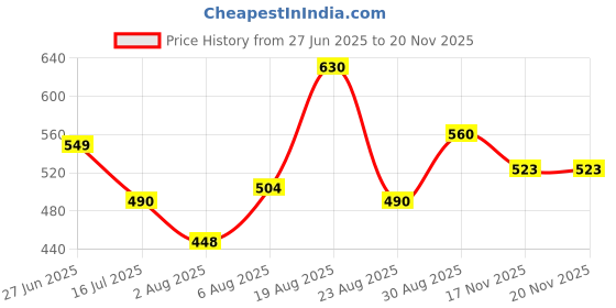 tatacliq.com Bene Kleed Men Navy Cotton Lycra T-Shirt bene kleed Price History Graph from 27 Jun 2025 to 19 Nov 2025