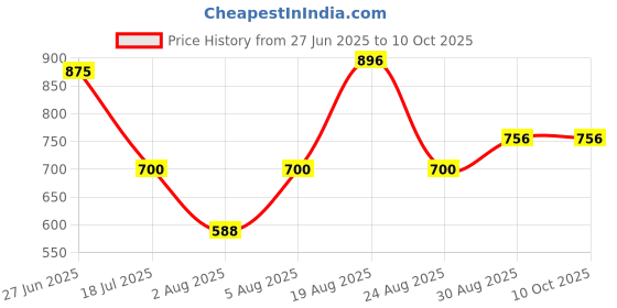 tatacliq.com Bene Kleed Men 'No Money No Honey' Graphic Print T-Shirt bene kleed Price History Graph from 27 Jun 2025 to 9 Oct 2025