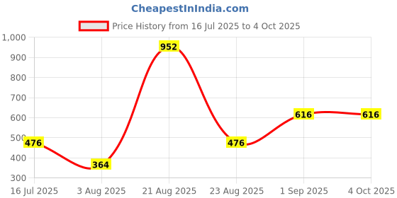 tatacliq.com Bene Kleed Men 'Oh Man' Graphic Print T-Shirt bene kleed Price History Graph from 16 Jul 2025 to 4 Oct 2025