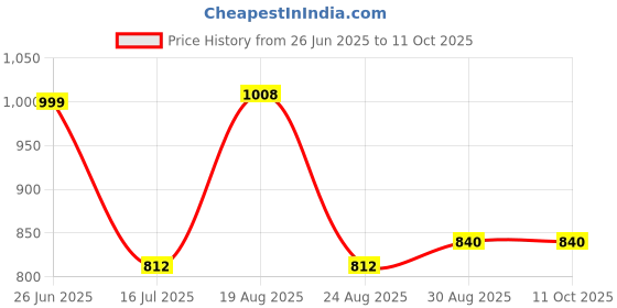 tatacliq.com Bene Kleed Men Purple Graphic Print Oversize T-Shirt bene kleed Price History Graph from 26 Jun 2025 to 10 Oct 2025