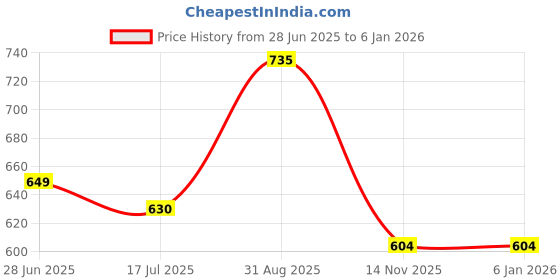 tatacliq.com Bene Kleed Men Purple Oversize T-Shirt bene kleed Price History Graph from 28 Jun 2025 to 5 Jan 2026